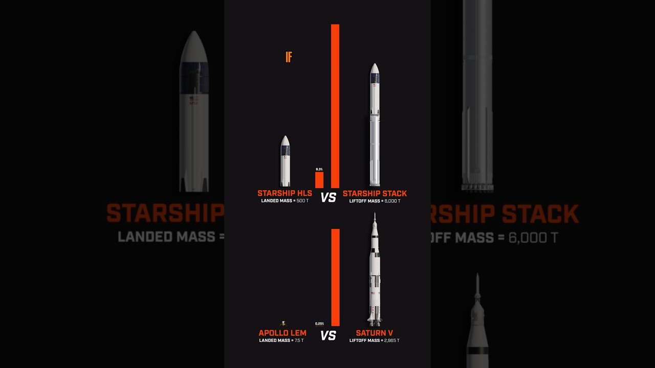 Why does #Starship require 12+ launches to get to the moon when the Saturn V could do it in 1?