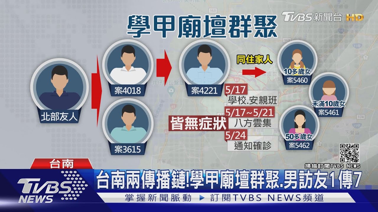 台南確診加10！傳產老闆是超級傳播者　1傳7牙科醫護染疫