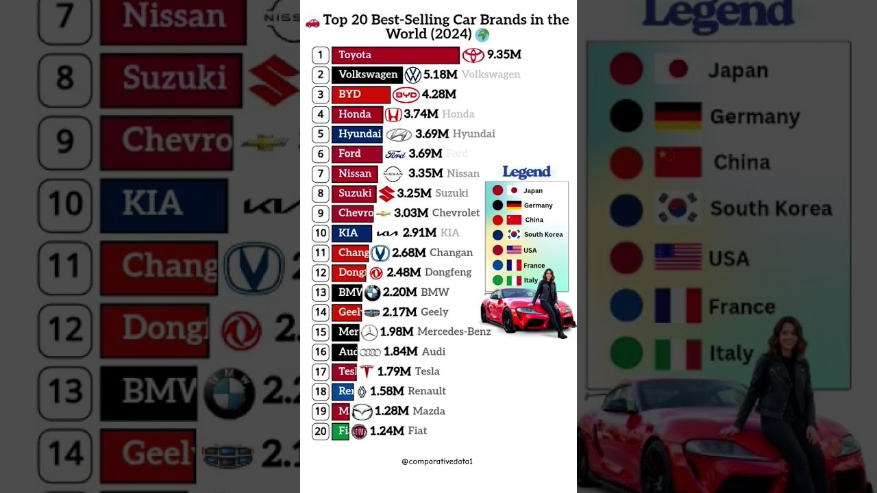 Top 20 Best-Selling Car Brands in the World 2024 🌍🚗 | #Toyota #Tesla #BMW