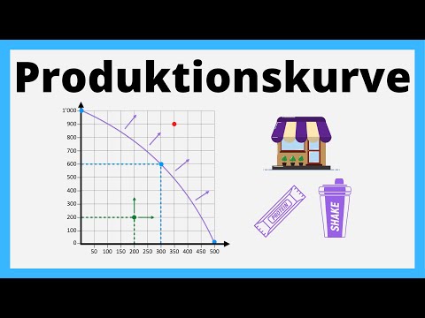 Production possibilities curve | simply explained with example
