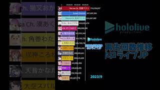 【2022/5~2025/10】ホロライブ総再生回数推移 #shorts #hololive #宝鐘マリン #星街すいせい #兎田ぺこら #博衣こより
