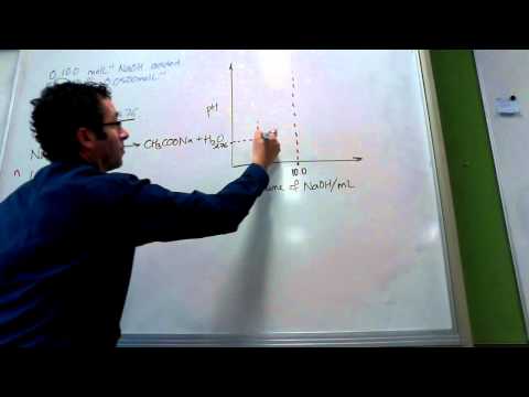 Sketching a Titration Curve