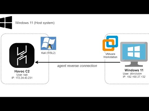 HAVOC C2 - Demon Bypasses Windows 11 Defender