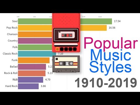 Most Popular Musicstyles 1910 2019 By Data Is Beautiful Bluesyemre
