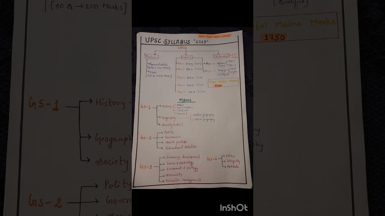 upsc syllabus 2025 #