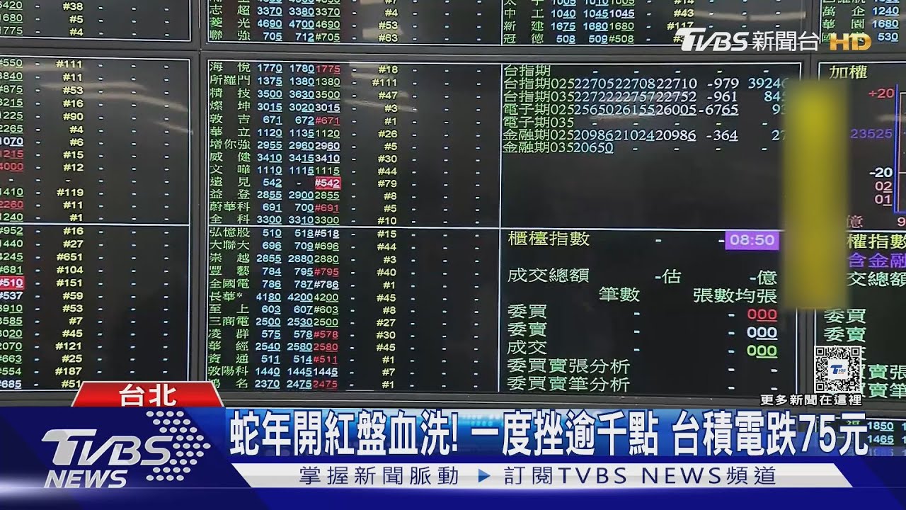 蛇年開紅盤血洗！一度挫逾千點　台積電跌75元