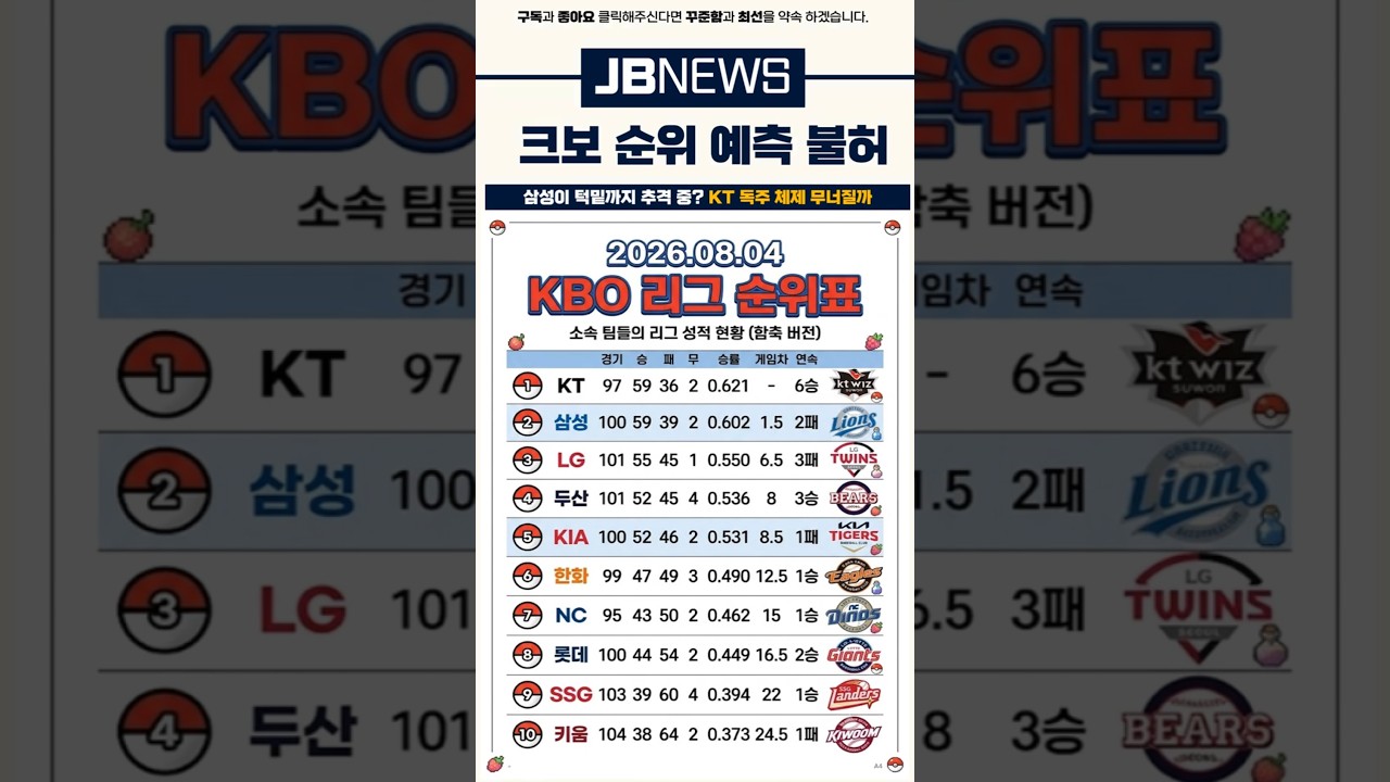 역대급 진흙탕 싸움! #프로야구 #야구순위 #KBO 리그 #야구하이라이트 #가을야구 #야구팬 #야구유머 #스포츠뉴스 #야구분석 #KT위즈 #삼성라이온즈 #LG트윈스 #두산베어스