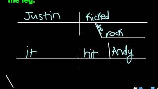 Sentence Diagram: Compound Sentence A