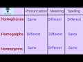 Homophones, Homographs and Homonyms(Confusing words)