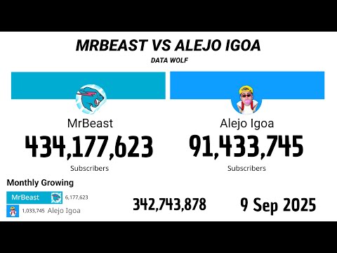 MrBeast Vs Alejo Igoa 2012 - 2025 | Version Extendida