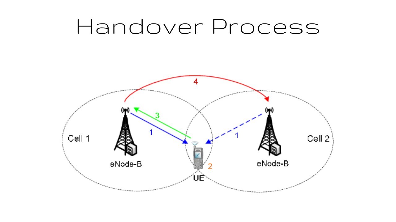 Comunicação entre torres celulares  | Handover