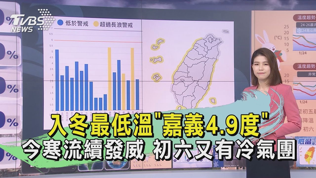 入冬最低溫「嘉義4.9度」今寒流續發威　初六又有冷氣團