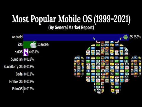Most Popular Mobile OS 1999 - 2021 | Most Used Operating Systems by User Data