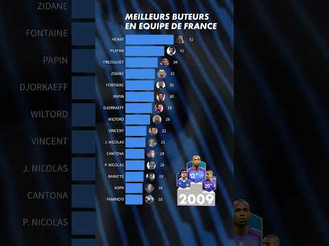 Evolution du classement des buteurs en Equipe de France 🇫🇷📈 #mbappe #equipedefrance #worldcup