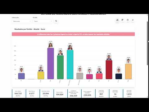 Chuquisaca, Resultados Preliminares, Segunda Vuelta para Gobernador y Sucre tendra Alcaldesa
