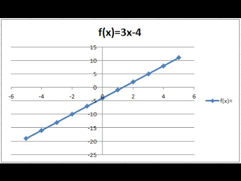 Excel 2010 - graficul functiei de gradul I (chart of grade I function)