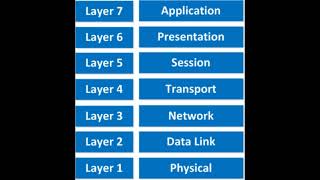  OSI Model in Wireshark