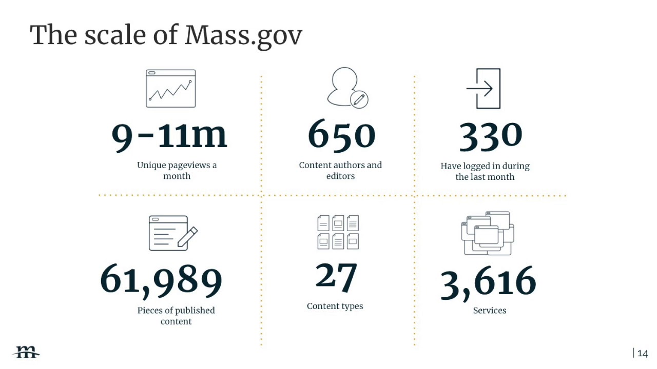 DrupalCon Seattle 2019: Mass.gov: A Guide to Data-Informed Content Optimization