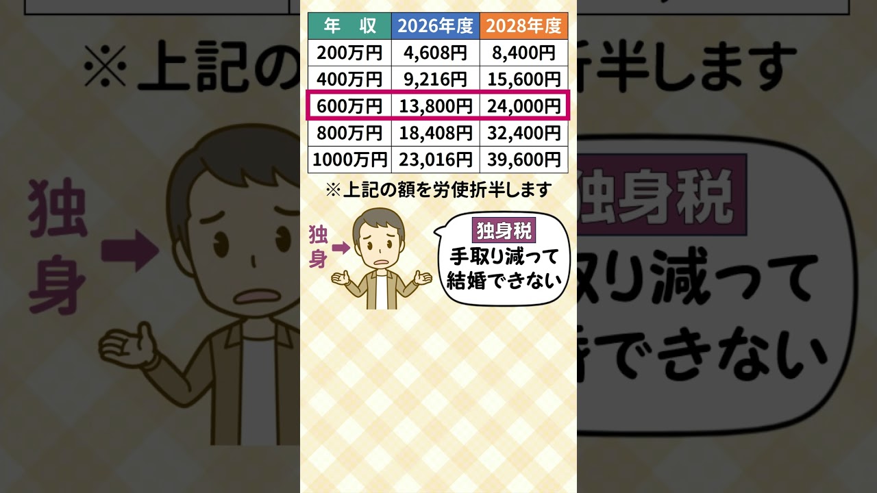2026年４月、独身税スタート！負担額の目安と真の少子化対策とは