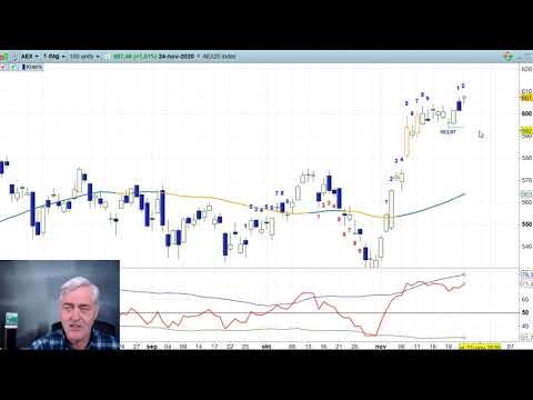 AEX 24 nov 20 – Nico Bakker – Daily Charts BNP Paribas Markets