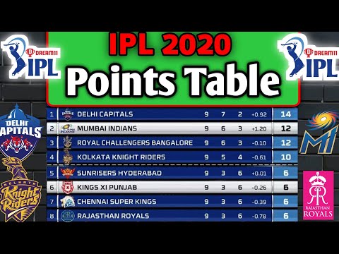 IPL 2020 - Points Table | IPL Points Table After 36 Matches | All Teams  Points IPL 2020