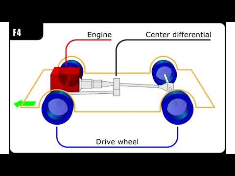 Automobile Engineering Episode 2: Types of Car Drivetrain Layouts, Their Properties and Uses.