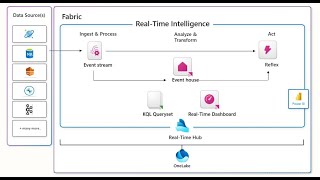 How to use Fabric Real - Time Intelligence