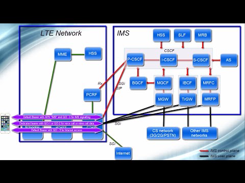 IMS Architecture - From VoLTE perspective