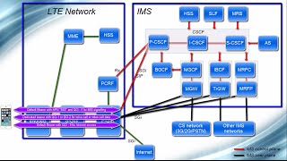 IMS Architecture - From VoLTE perspective