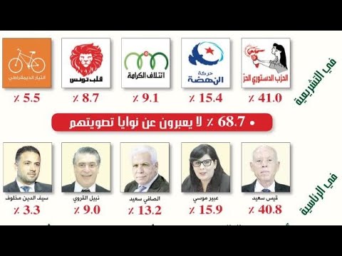 الدستوري الحر يعمق الفارق مع النهضة وقيس سعيد يجبر على دور ثان