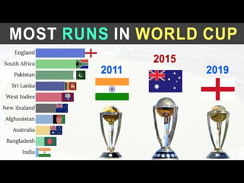 Top 10 Teams with Most Runs in ICC ODI World Cup 2019