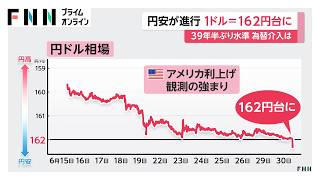 1ドル162円台まで下落　円相場が39年半ぶりの円安ドル高水準に（2026年06月30日）