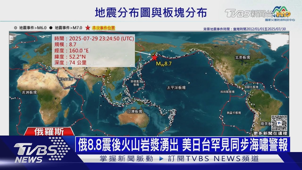 俄8.8震後火山噴發了!威力同8000顆原子彈 亞太躲海嘯
