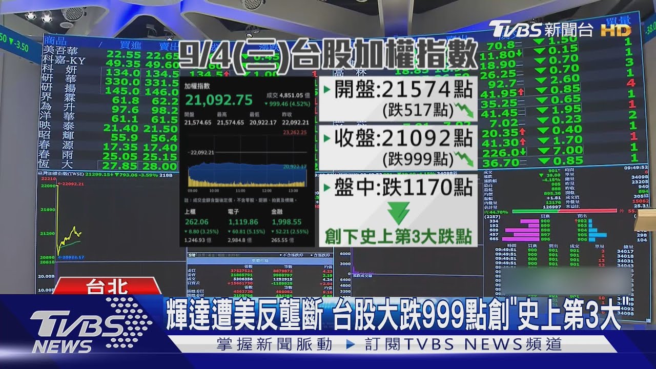 輝達慘崩9.5%　台股遭血洗跌999點　股民賠千萬