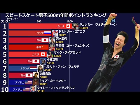 スピードスケート男子500ｍ年間ポイントランキング2004年～2025年