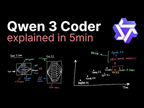 Qwen 3 Coder explained in 5 minutes