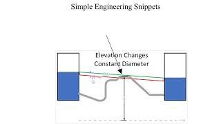 Hydraulic and Energy Grade Lines