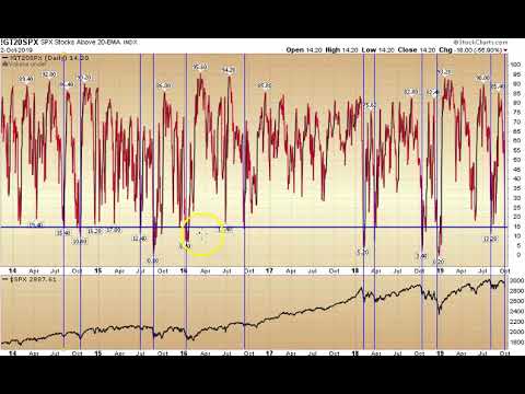 S&P 500 Stocks Above 20 EMA: Applied Stock Market Indicator of the Day (in 60 Seconds or Less)