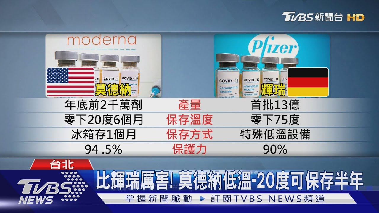 莫德納保護力近95%! 陳時中:與藥廠洽談中