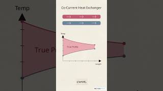 LMTD: The Secret Behind Heat Exchanger Design! 🔥#technology #science #engineerin