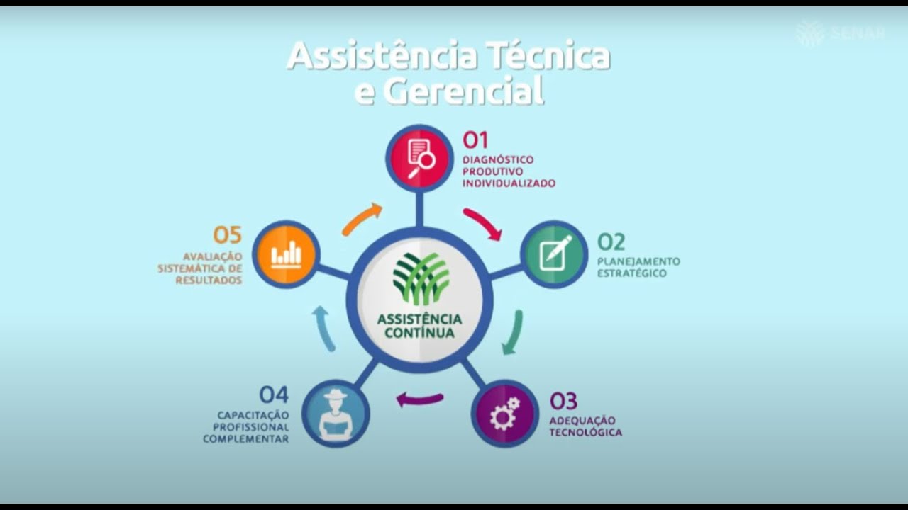 Metodologia de Assistência Técnica e Gerencial do Senar