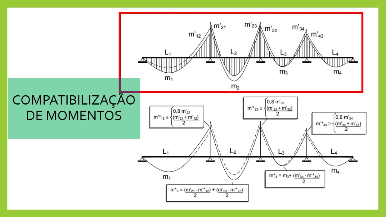 COMPATIBILIZAÇÃO DE MOMENTOS POSITIVOS E NEGATIVOS
