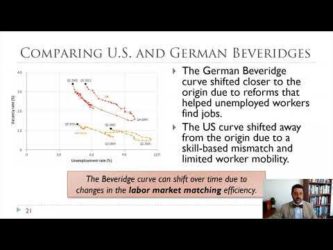 Ch16 Beveridge Curves, Unemployment, and Firm Entry