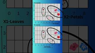 K-Means Clustering Algorithm | Clustering | Unsupervised Learning