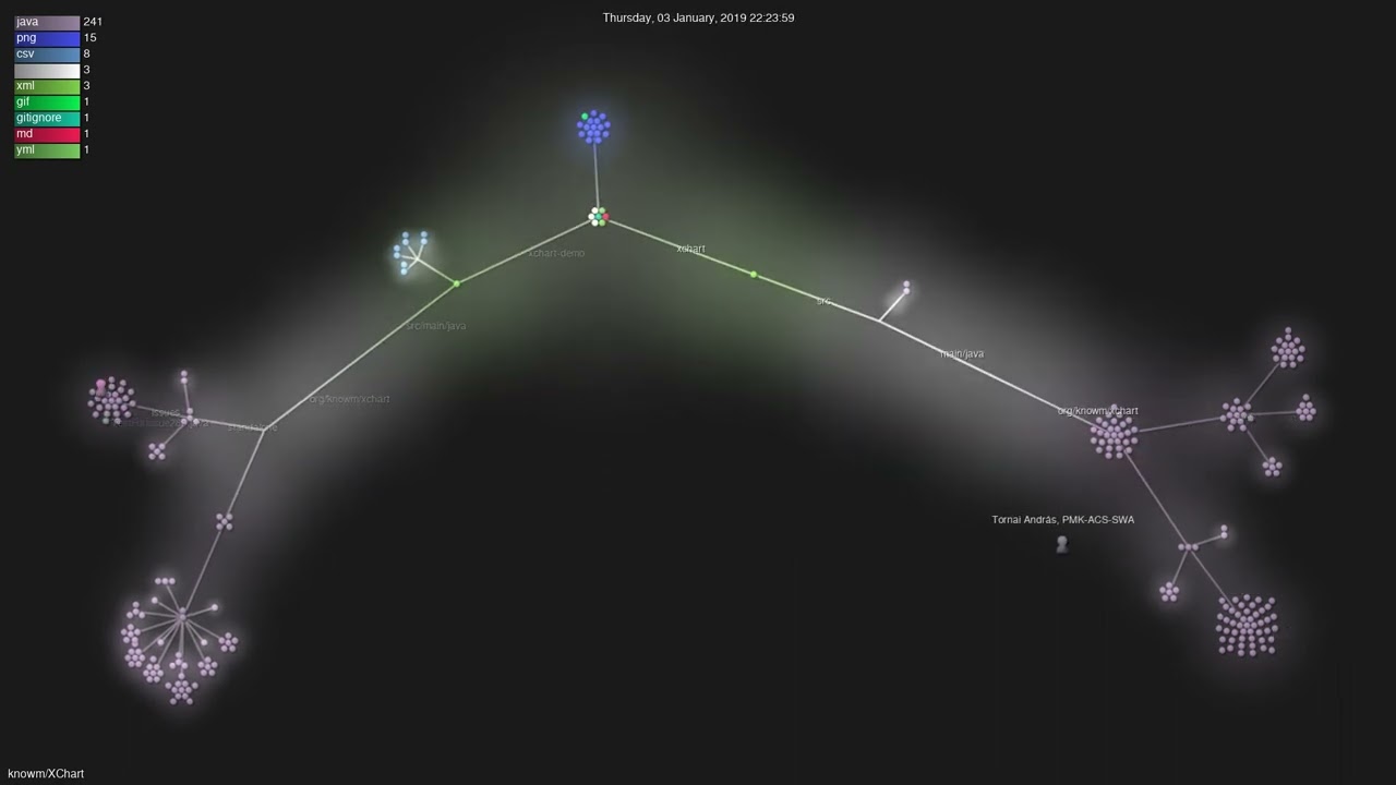 knowm/XChart - Gource visualisation