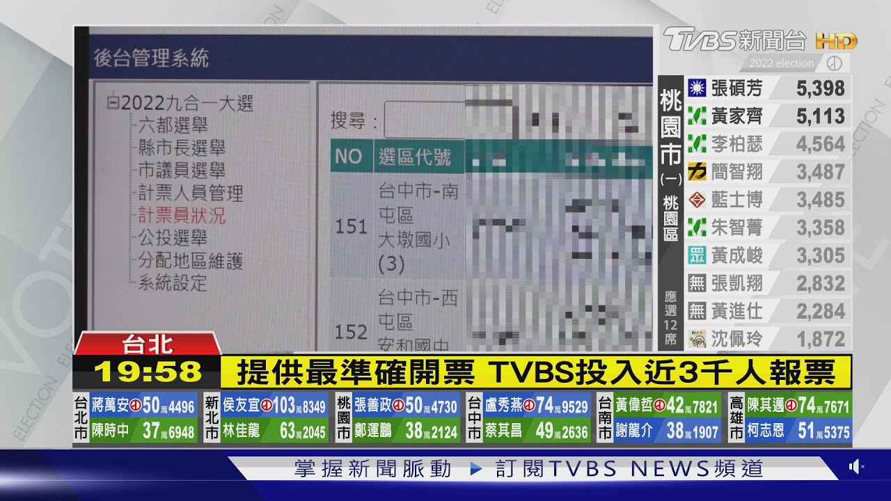 九合一選戰最精準開票「不灌水」TVBS三千人遍布全台「雲端計票」