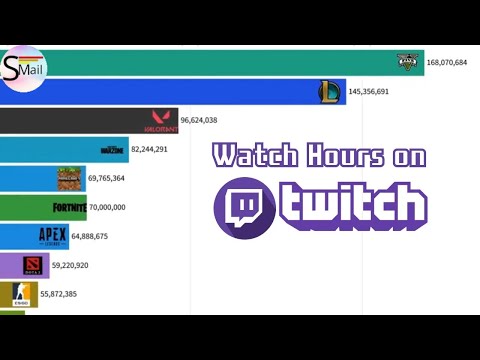 Most Popular Games on TWITCH (2015-2022)