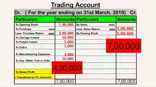 How to prepare Trading Account.