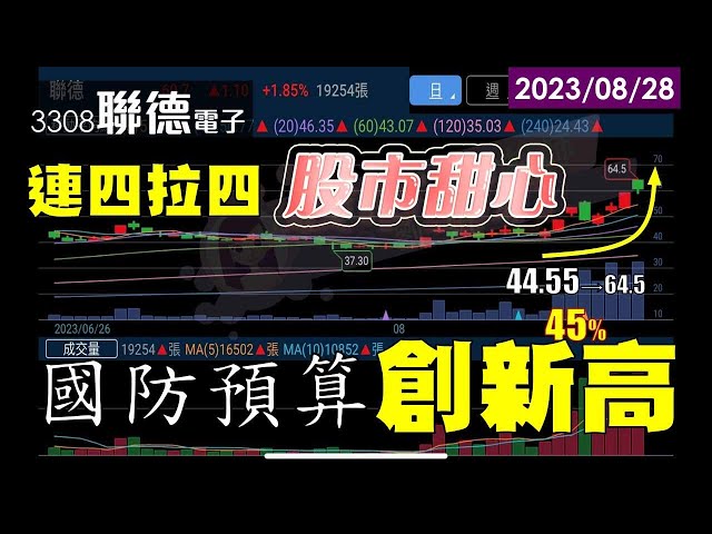 08/28【甜心盤後影音】聯德連四拉四．國防預算創新高