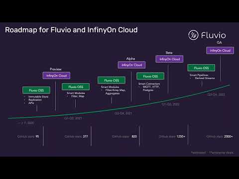 CNCF On-Demand Webinar: Introduction to Fluvio, The Programmable Platform for Data in Motion